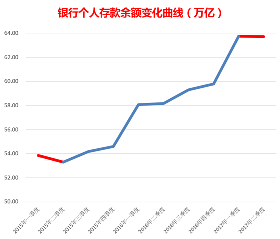 罕见！到银行取钱的人，竟然比存钱的还多